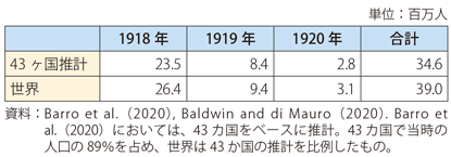 第Ⅰ-1-1-31表　スペイン風邪の死者数（百万人）