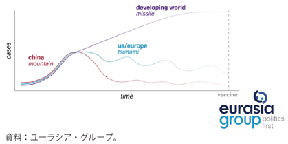 第Ⅰ-1-1-32図　感染と影響の見通し（ユーラシア・グループ）