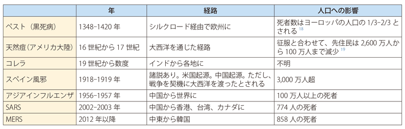 コラム第Ⅰ-1表　感染症とグローバリゼーション