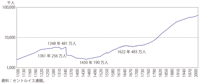 コラム第Ⅰ-2図　イングランドの人口（対数表示）