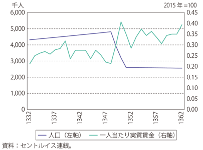 コラム第Ⅰ-3図　ペスト感染拡大前後のイングランドの人口と実質賃金