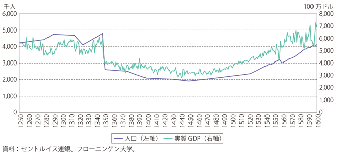 コラム第Ⅰ-4図　ペスト感染拡大前後のイングランドの人口と実質GDP