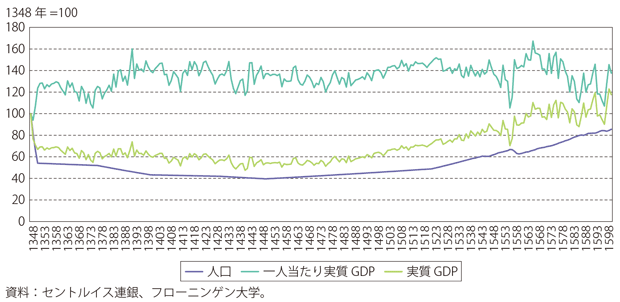 コラム第Ⅰ-5図　ペスト感染拡大前後のイングランドの人口と実質GDP、一人当たりGDP