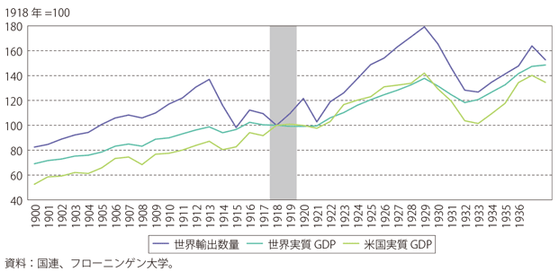 コラム第Ⅰ-7図　スペイン風邪の感染が拡大する前後の世界の貿易活動、実質GDP（暦年データ）