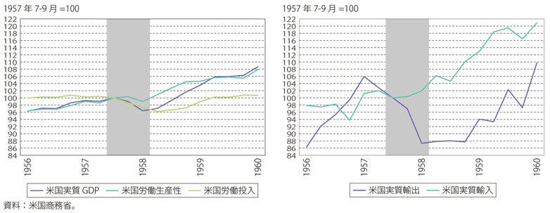 コラム第Ⅰ-8図　アジアインフルエンザの感染が拡大する前後の米国の実質GDP、労働生産性、実質輸出入（四半期データ）