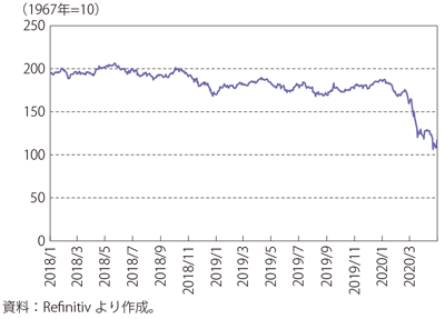 第Ⅰ-2-2-1図　CRB商品価格指数