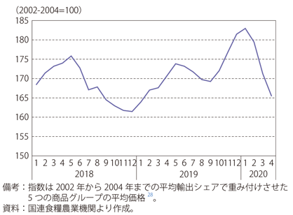 第Ⅰ-2-2-2図　食料価格指数