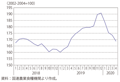 第Ⅰ-2-2-3図　食料価格指数（肉類）