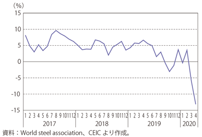 第Ⅰ-2-2-4図　粗鋼生産量の前年同月比