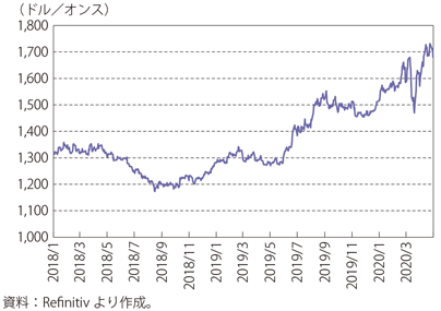 第Ⅰ-2-2-5図　金価格