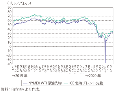 第Ⅰ-2-2-6図　国際原油価格の動向