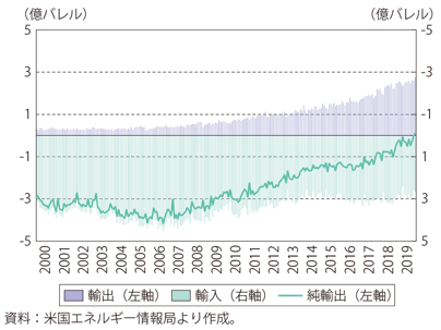 第Ⅰ-2-2-8図　米国の原油輸出入量と純輸出量