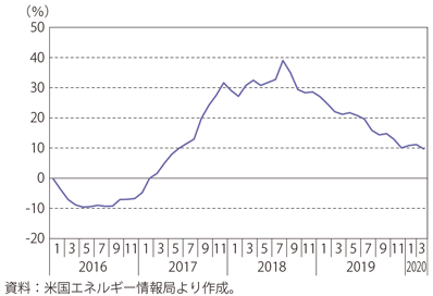 第Ⅰ-2-2-9図　米国のシェールオイル産出量の前年同月比