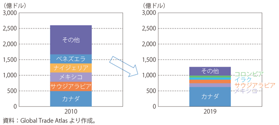 第Ⅰ-2-2-11図　米国の上位5か国の原油輸入額