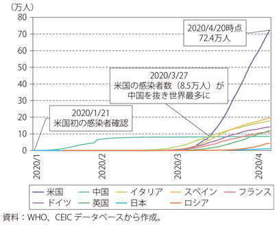 第Ⅰ-3-1-1図　米国及び主要国の累積感染者数の比較