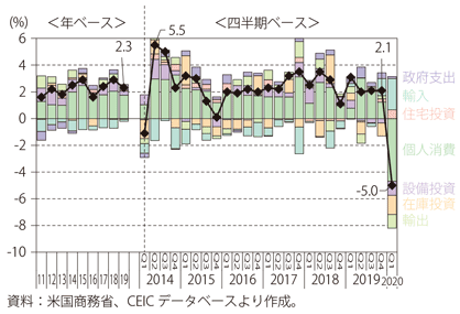 第Ⅰ-3-1-3図　米国GDP需要項目別寄与度推移