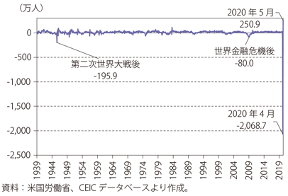 第Ⅰ-3-1-5図　雇用者数の推移（前月差）