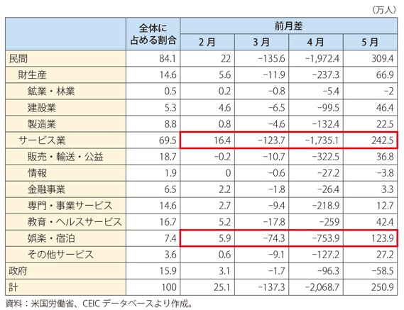 第Ⅰ-3-1-6表　米国雇用統計　業種別内訳（2020年2月～5月の変化）