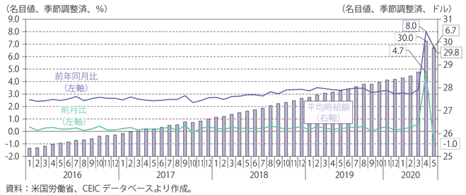 第Ⅰ-3-1-7図　平均時給の推移