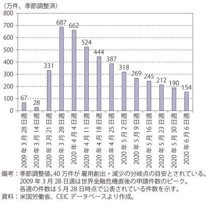 第Ⅰ-3-1-8図　新規雇用保険申請件数