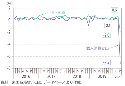 第Ⅰ-3-1-9図　個人消費支出・所得の推移（前月比）