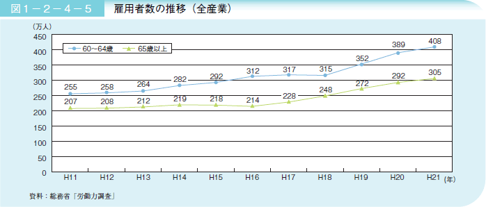 図１－２－４－５ 雇用者数の推移（全産業）