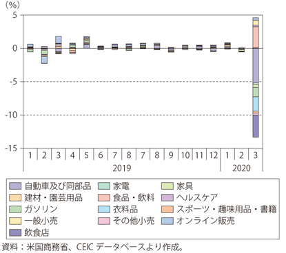 第Ⅰ-3-1-10図　小売売上高　品目別寄与度