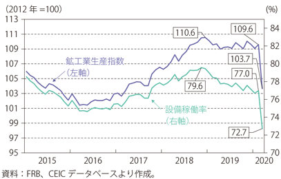 第Ⅰ-3-1-11図　鉱工業生産指数及び設備稼働率の推移