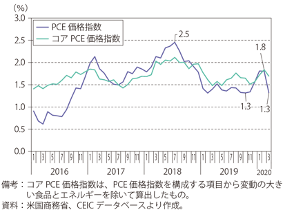 第Ⅰ-3-1-12図　PCE価格指数の推移（総合・コア、前年同月比）