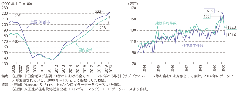 第Ⅰ-3-1-14図　住宅価格指数の推移及び住宅着工・建設許可件数