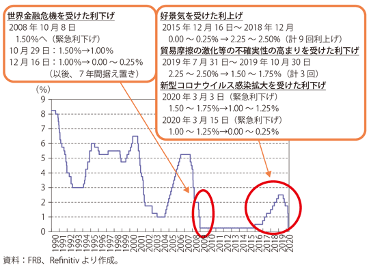 第Ⅰ-3-1-15図　米国政策金利の推移