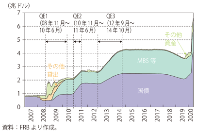 第Ⅰ-3-1-16図　FRBバランスシートの推移