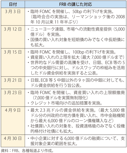 第Ⅰ-3-1-17表　FRBの新型コロナウイルス感染拡大を受けた対応