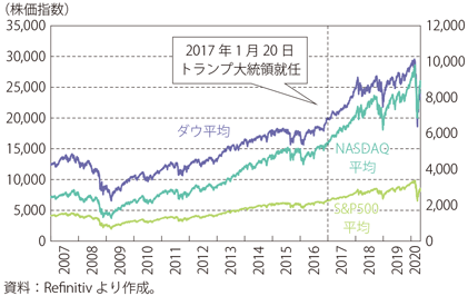 第Ⅰ-3-1-18図　米国株価主要3指数の推移