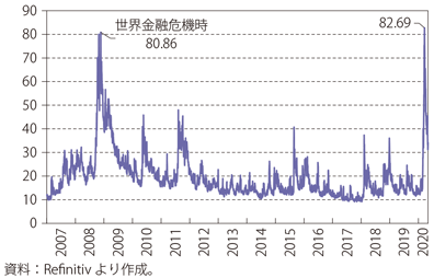 第Ⅰ-3-1-19図　S&P500種 ボラティリティ・インデックスの推移