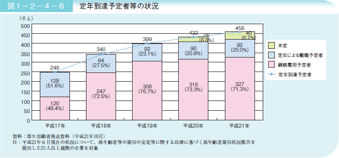 図１－２－４－６ 定年到達予定者等の状況