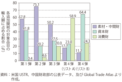 第Ⅰ-3-1-21図　対中追加関税　対象品目の財別取引額割合