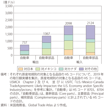 第Ⅰ-3-1-22図　米国の自動車輸出入相手国割合（2019年実績）