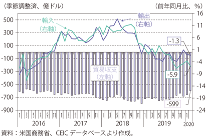 第Ⅰ-3-1-23図　米国の輸出入額（前年同月比）、貿易赤字額の推移