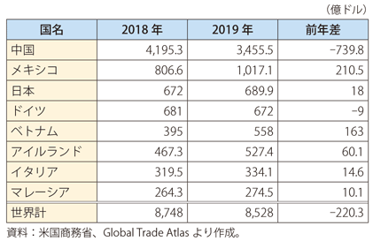 第Ⅰ-3-1-24表　貿易赤字額上位8か国の赤字額変化（2018年、2019年）