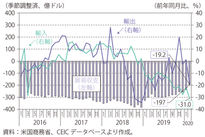 第Ⅰ-3-1-25図　対中国の輸出入額及び貿易赤字額の推移