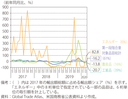 第Ⅰ-3-1-26図　米中第一段階合意の対象品目の取引額の推移