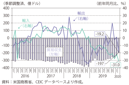 第Ⅰ-3-1-27図　対日本の輸出入額及び貿易収支の推移