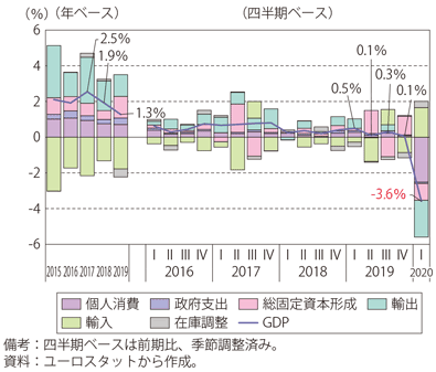 第Ⅰ-3-2-1図　ユーロ圏のGDP成長率の推移（需要項目別寄与度）