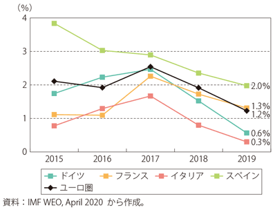 第Ⅰ-3-2-2図　ユーロ圏のGDP成長率の推移（前年比）