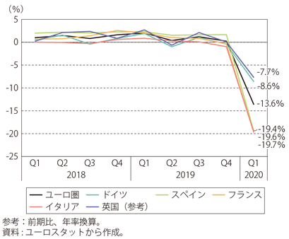 第Ⅰ-3-2-3図　ユーロ圏の実質GDP成長率の推移（前期比年率）