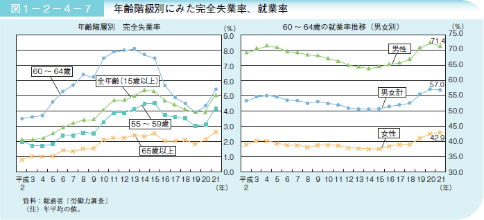 図１－２－４－７年齢階級別にみた完全失業率、就業率