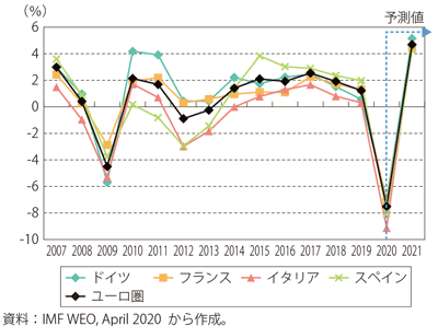 第Ⅰ-3-2-4図　IIMFによるユーロ圏の実質GDP成長率の推移と予測
