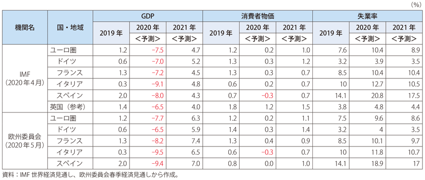 第Ⅰ-3-2-5表　IMFと欧州委員会の欧州経済の見通し