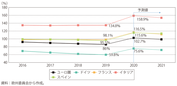 第Ⅰ-3-2-6図　ユーロ圏の公的債務残高の推移（対GDP比）